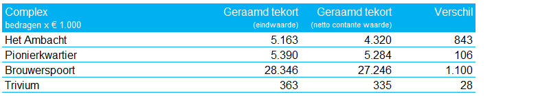 Toelichting verliesvoorziening grondexploitaties